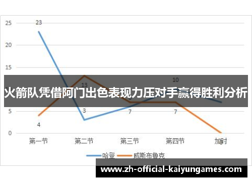 火箭队凭借阿门出色表现力压对手赢得胜利分析 火箭队凭借阿门出色表现力压对手赢得胜利分析